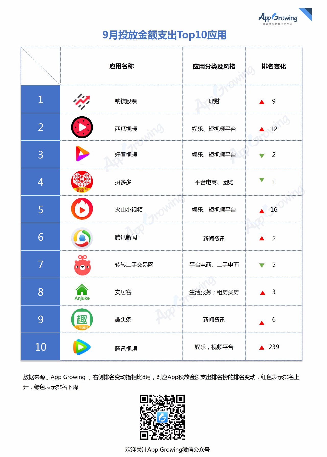 9月游戏投放金额支出Top10：开心消消乐居首