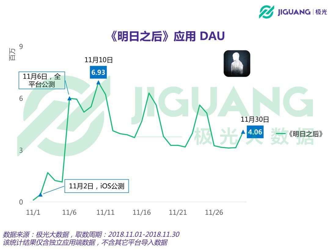 明日之后上线一个月DAU峰值最高近700万