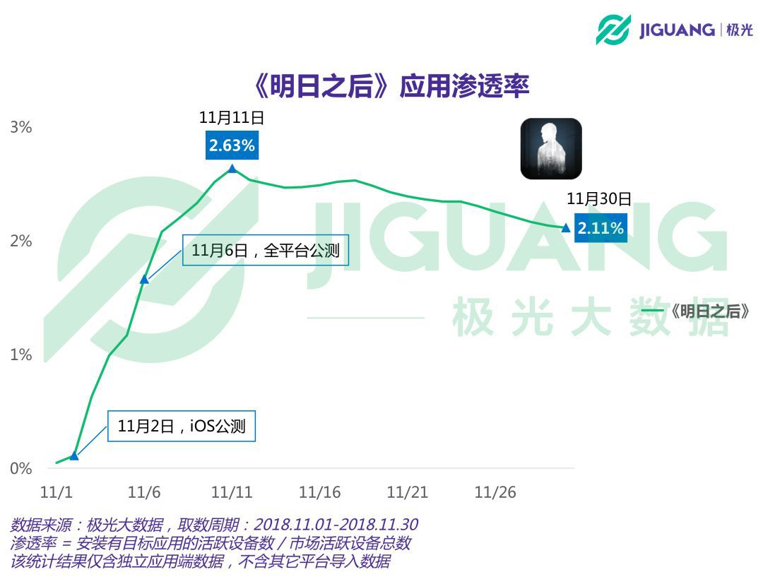 明日之后上线一个月DAU峰值最高近700万