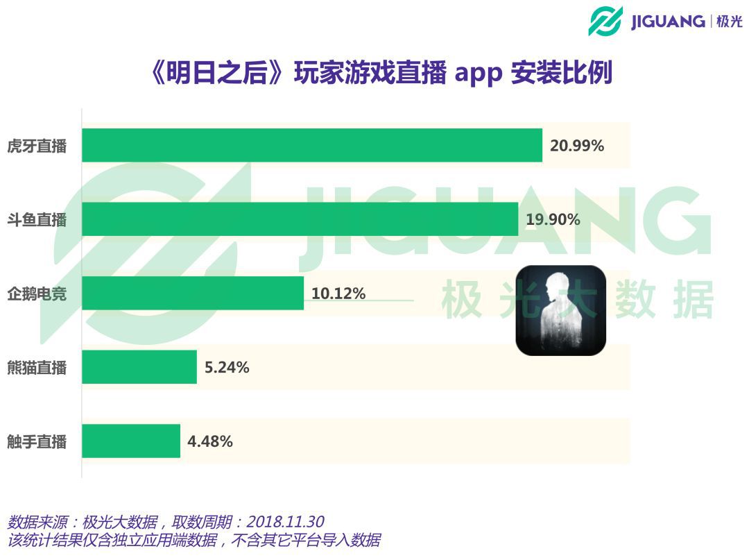 明日之后上线一个月DAU峰值最高近700万