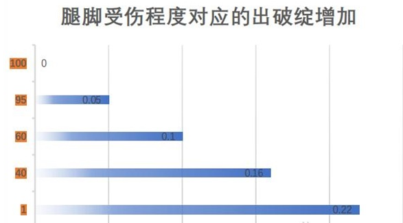 江湖十一身体部位影响一览