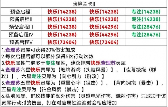 光与夜之恋寰梦远纪险境挑战关卡2怎么过寰梦远纪险境挑战关卡2通关攻略