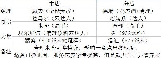 潜水员戴夫全员工技能属性一览