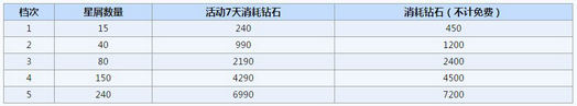 奇迹暖暖星辰梦境花费汇总攻略