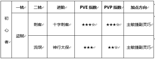 仙境物语放置版盗贼加点图文攻略附1转2转加点推荐