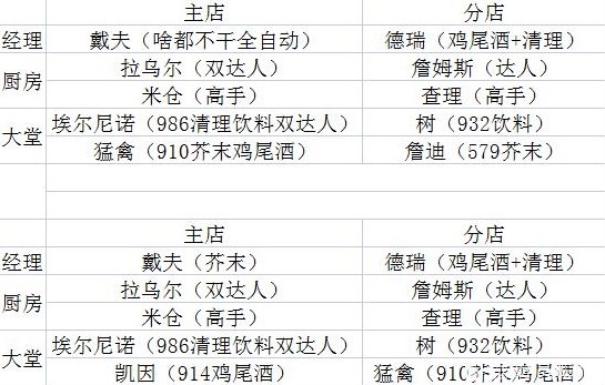 潜水员戴夫全员工技能属性一览