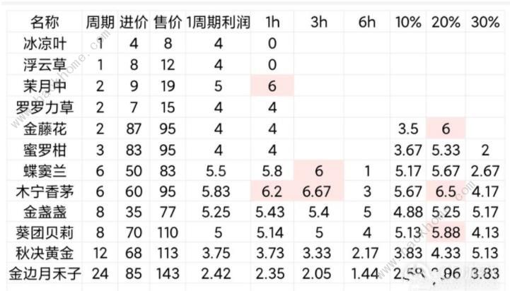 鼹鼠同行怎么种田种田必备技巧