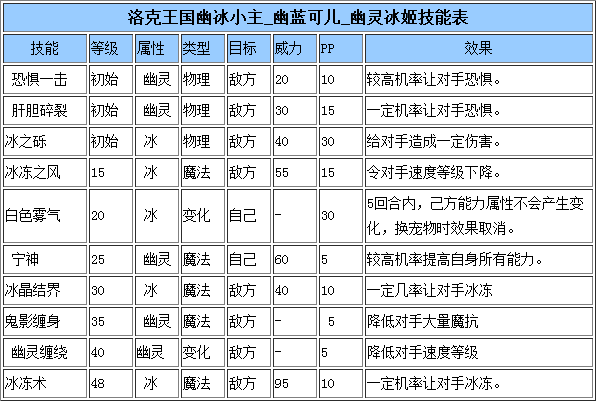 洛克王国幽灵冰姬好不好幽冰小主-幽蓝可儿-幽灵冰姬技能介绍