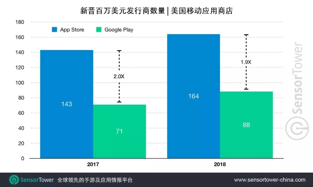 2018年美国AppStore新晋百万美元发行商是GooglePlay的两倍