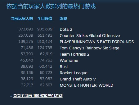 DOTA2Steam在线玩家数创19个月新高重夺第一