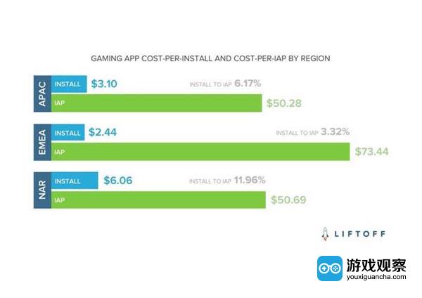 Liftoff手游报告：北美玩家最能氪金女性玩家更慷慨