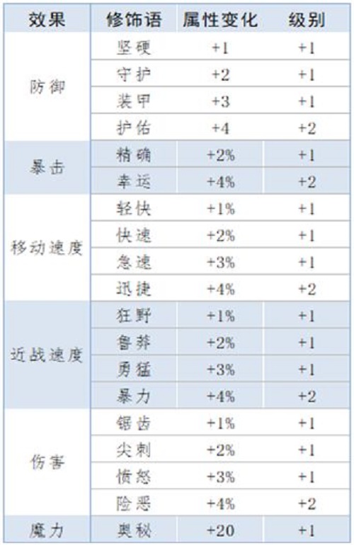 泰拉瑞亚重铸词条属性大全