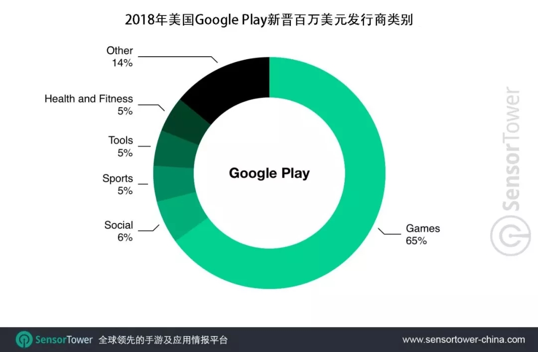 2018年美国AppStore新晋百万美元发行商是GooglePlay的两倍