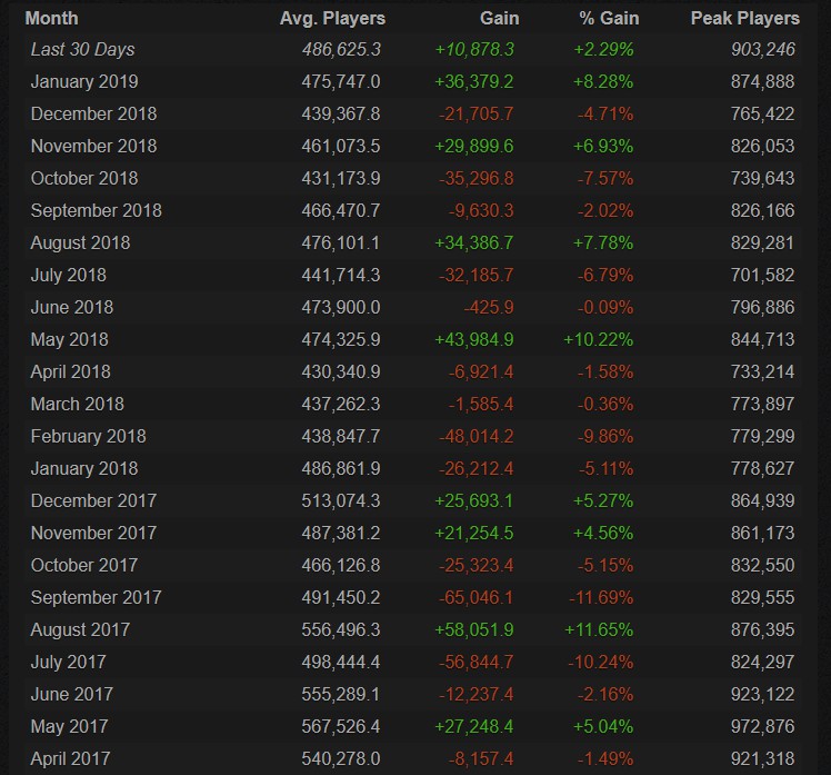 DOTA2Steam在线玩家数创19个月新高重夺第一