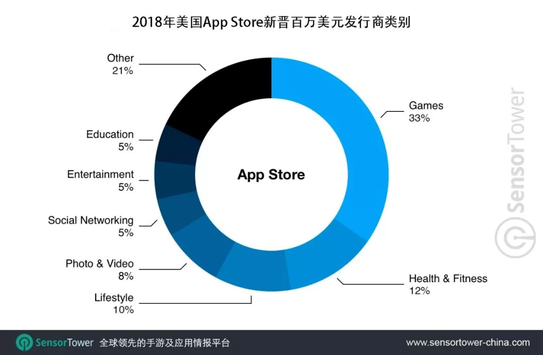 2018年美国AppStore新晋百万美元发行商是GooglePlay的两倍