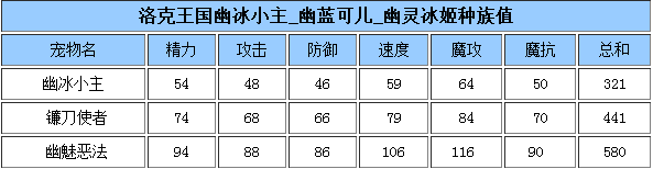 洛克王国幽灵冰姬好不好幽冰小主-幽蓝可儿-幽灵冰姬技能介绍