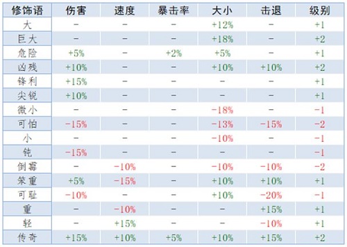 泰拉瑞亚重铸词条属性大全