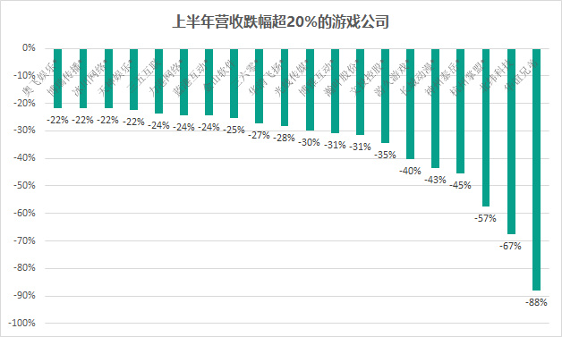 国内85家上市游戏公司半年报：26家营收超10亿45%出现净利润下滑