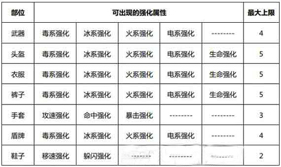 怪物世界攻略怪物世界完美装备揭密