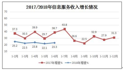 工信部：上半年互联网业务收入4171亿元游戏APP达130.6万款