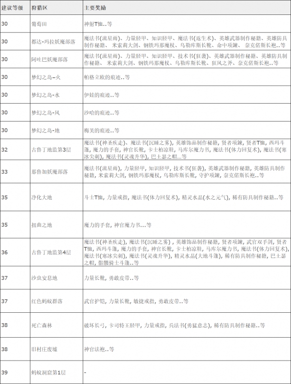 天堂W狩猎区怎么玩天堂W各等级狩猎区推荐攻略