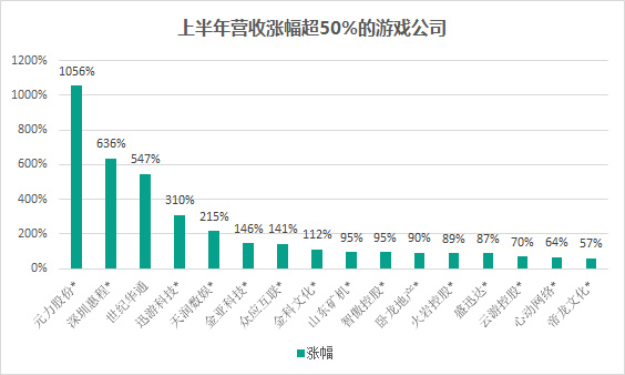 国内85家上市游戏公司半年报：26家营收超10亿45%出现净利润下滑