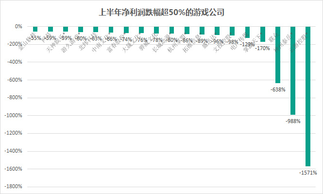 国内85家上市游戏公司半年报：26家营收超10亿45%出现净利润下滑