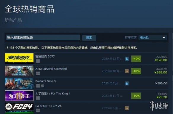 不是史低也能登顶2077打6折成Steam热销榜第一