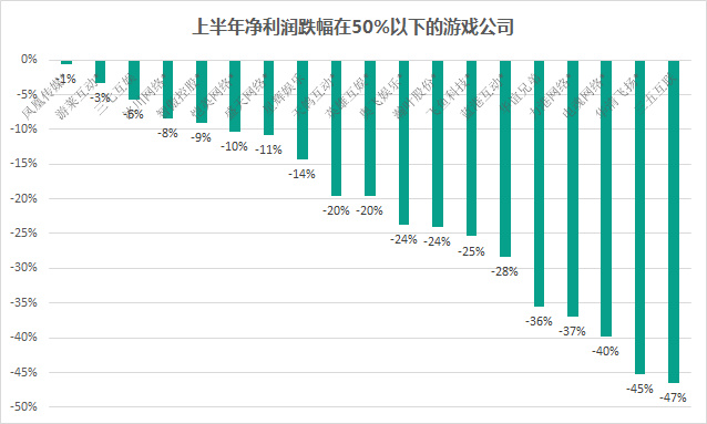 国内85家上市游戏公司半年报：26家营收超10亿45%出现净利润下滑