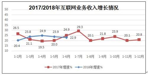 工信部：上半年互联网业务收入4171亿元游戏APP达130.6万款