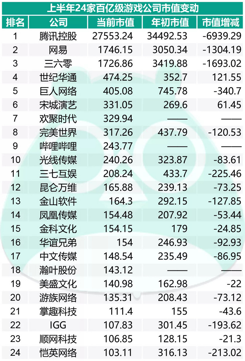 国内85家上市游戏公司半年报：26家营收超10亿45%出现净利润下滑