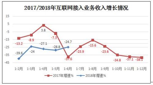 工信部：上半年互联网业务收入4171亿元游戏APP达130.6万款