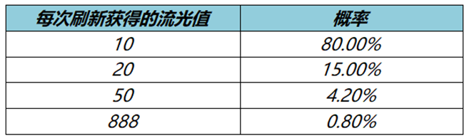 王者荣耀流光耀时4级之后还能刷出皮肤吗4级可以刷几次史诗皮肤