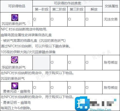 DNF幽暗岛奖励有哪些幽暗岛奖励大全