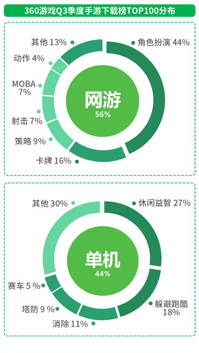 360游戏Q3手游行业绿皮书：00后游戏强势登陆