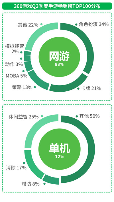 360游戏Q3手游行业绿皮书：00后游戏强势登陆