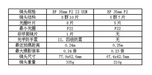 佳能2款新镜功能剖析帮你选镜头