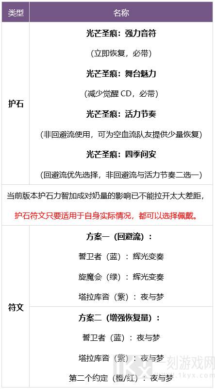 dnf缪斯护石符文搭配什么好缪斯护石符文搭配图一览最新