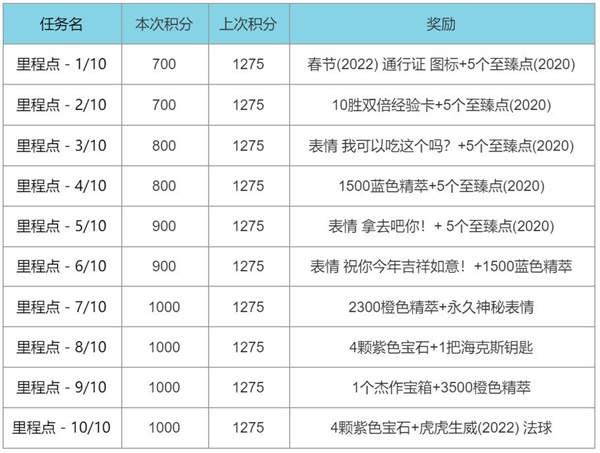 英雄联盟春节通行证任务2022一览