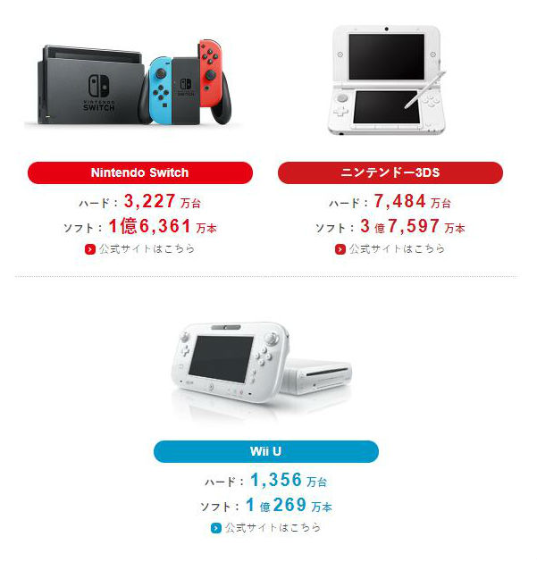 Switch累计销量3227万台软件卖出1亿6361万份