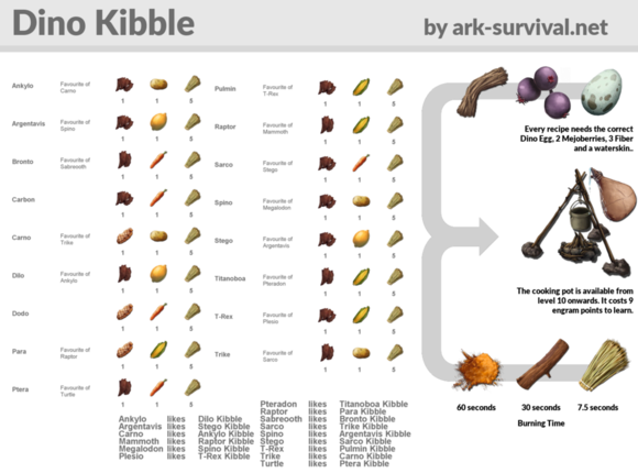 方舟：生存进化官方恐龙食物配方一览