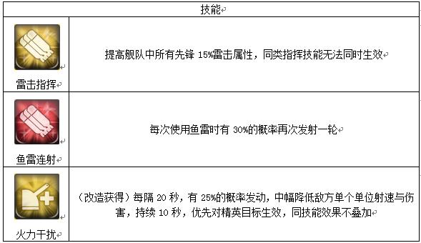 碧蓝航线凌波，碧蓝航线雷击队伍介绍与舰娘推荐