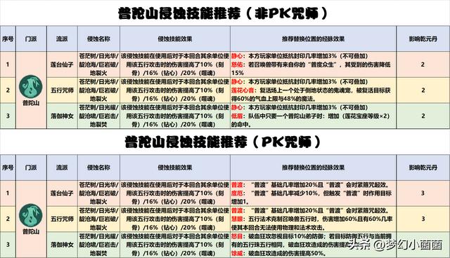 2023梦幻西游手游普陀加点，2023普陀山门派经脉推荐