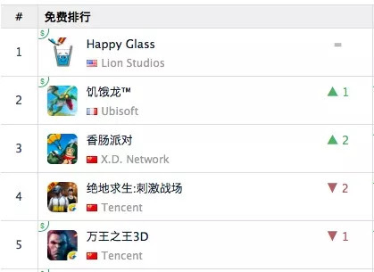 休闲游戏HappyGlass登顶AppStore榜首iOS单周下载200万