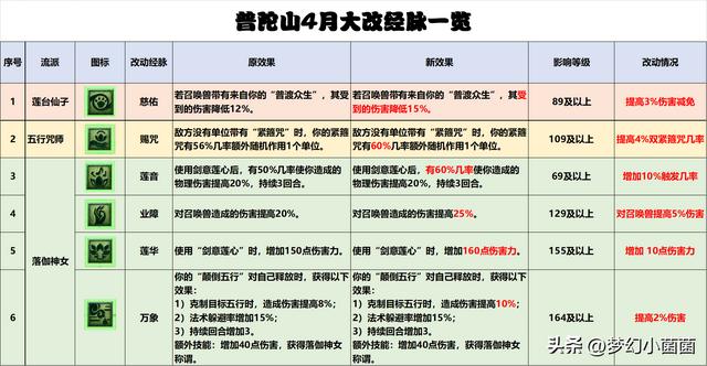 2023梦幻西游手游普陀加点，2023普陀山门派经脉推荐