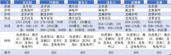 濡沫江湖宠物装备攻略-热门流派宠物装备大全