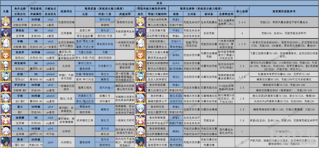 原神3.8版本全角色一图流深渊萌新推荐原神深渊全角色深渊舒适度排行