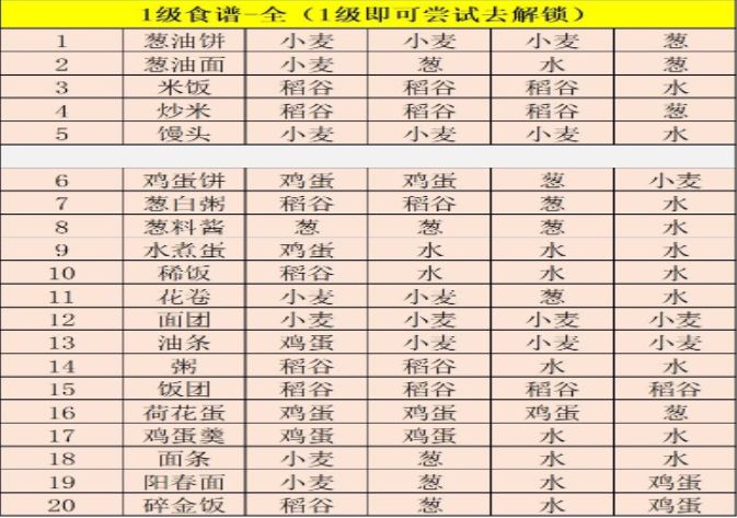 江湖悠悠1级食谱有哪些江湖悠悠1级食谱大全