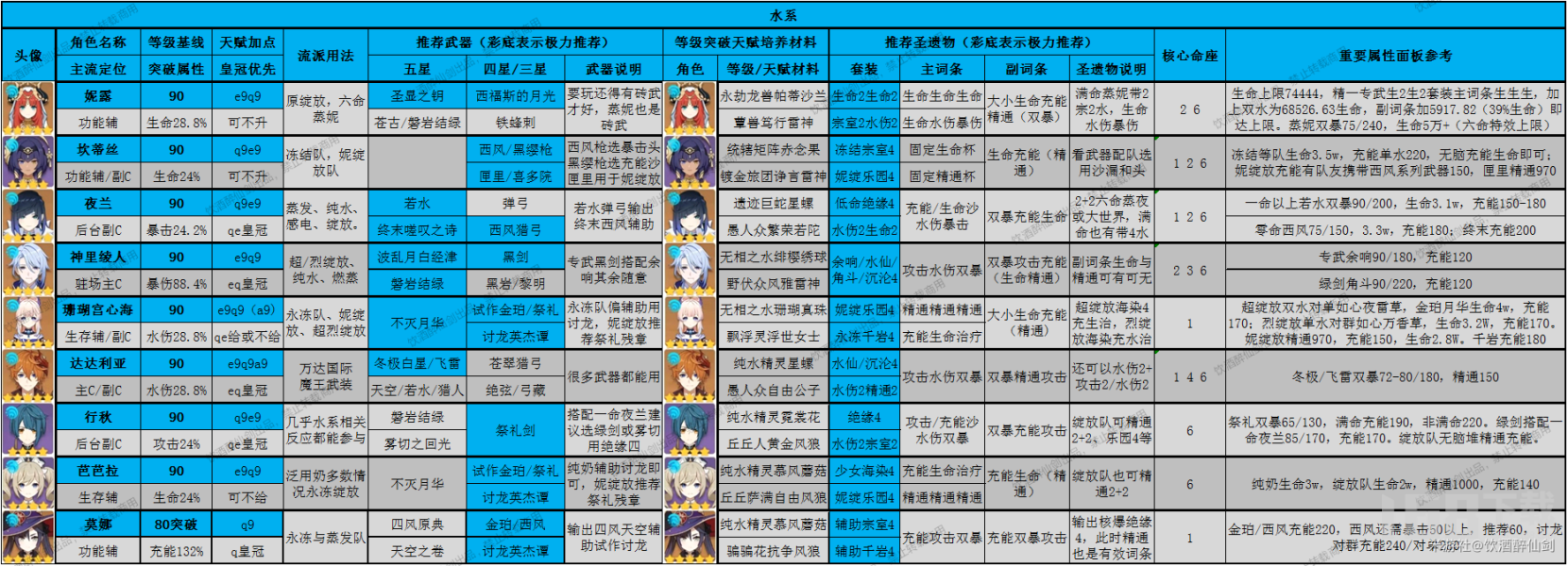 原神3.8版本全角色一图流深渊萌新推荐原神深渊全角色深渊舒适度排行