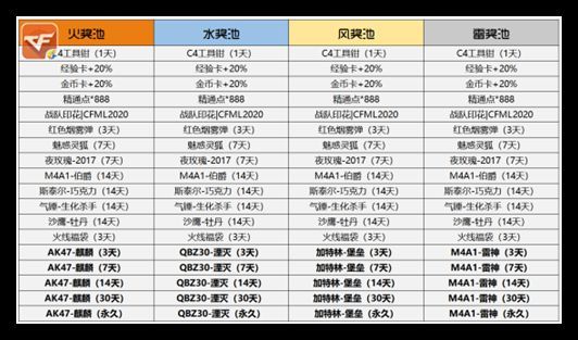 CF手游火线炼金坊活动攻略大全，2021火线炼金坊全武器100%升级图文一览